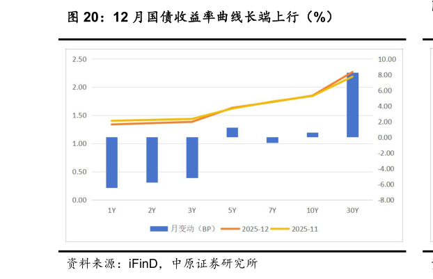 如何解释12 月国债收益率曲线长端上行（%）?
