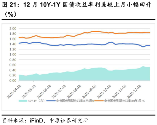 请问一下12 月 10Y-1Y 国债收益率利差较上月小幅回升?