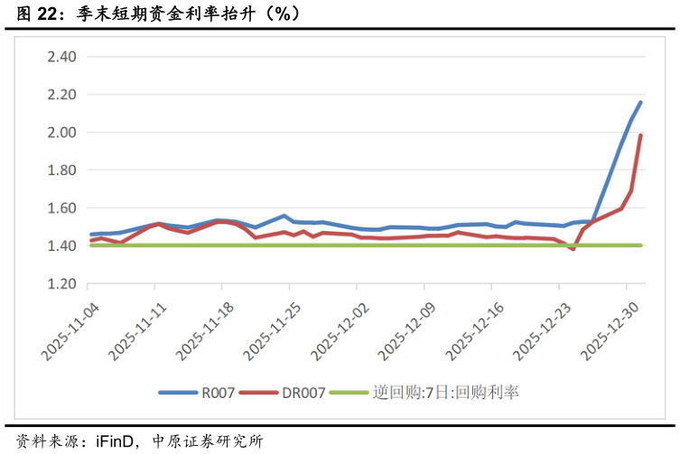 一起讨论下季末短期资金利率抬升（%）?