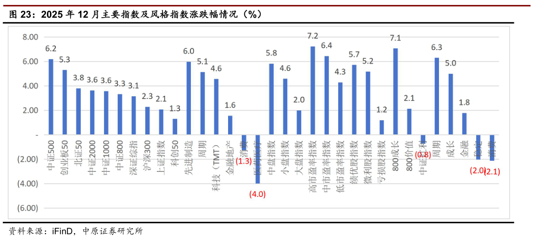 如何看待2025 年 12 月主要指数及风格指数涨跌幅情况（%）?