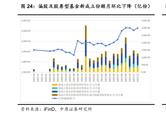 如何了解偏股及股票型基金新成立份额月环比下降（亿份）?