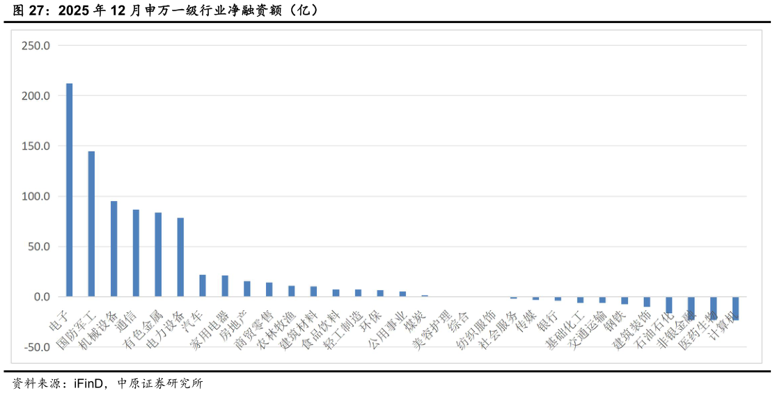 谁知道2025 年 12 月申万一级行业净融资额（亿）?