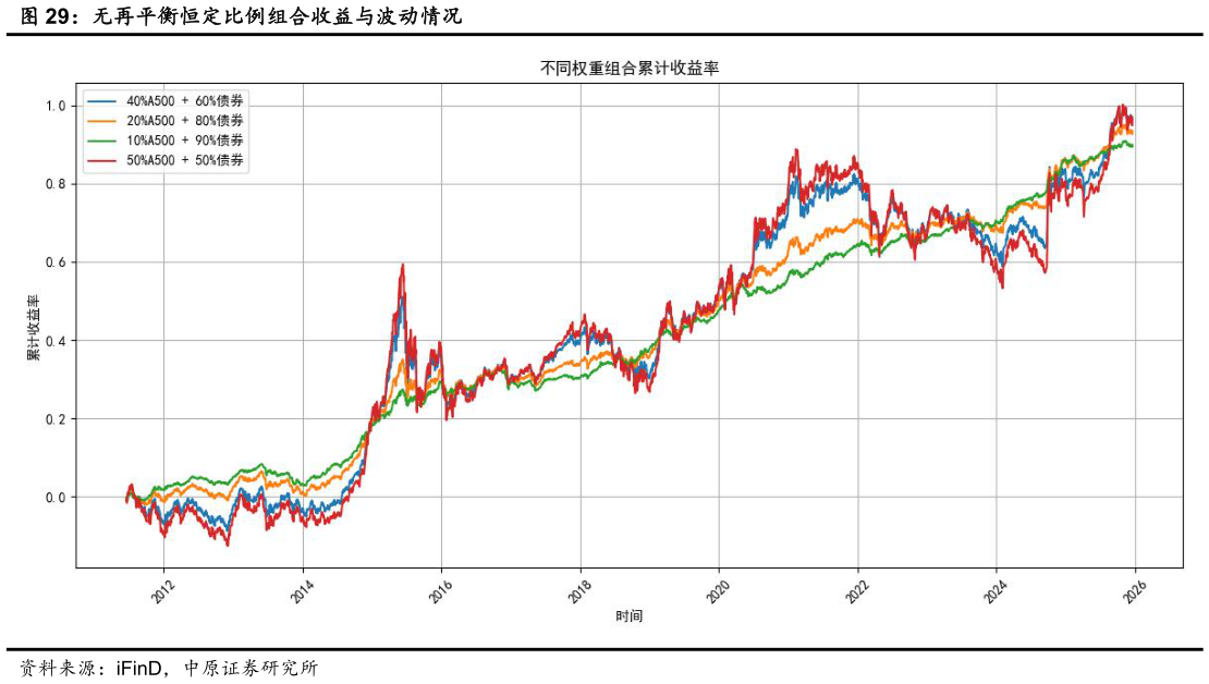 你知道无再平衡恒定比例组合收益与波动情况?