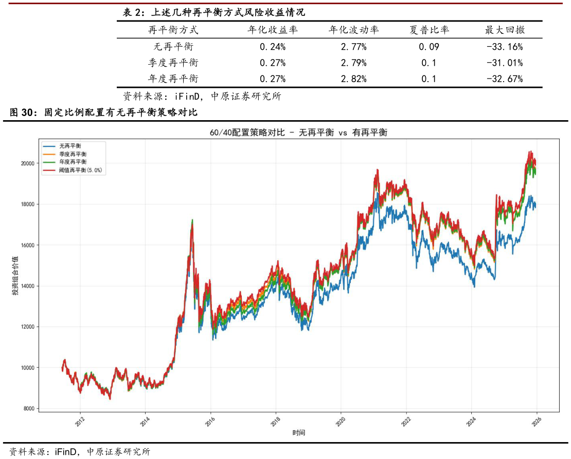 谁能回答上述几种再平衡方式风险收益情况 固定比例配置有无再平衡策略对比?