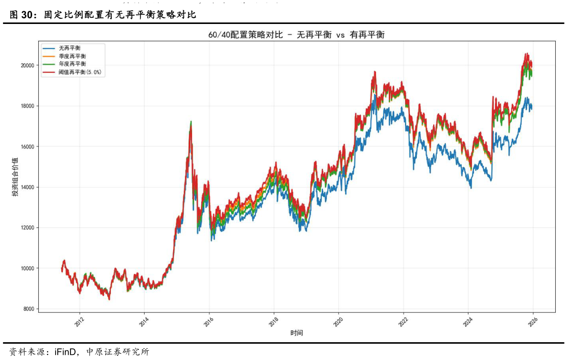 怎样理解固定比例配置有无再平衡策略对比?