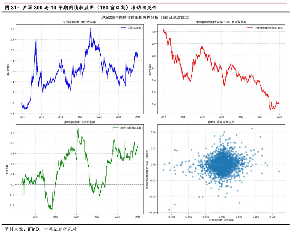 你知道沪深 300 与 10 年期国债收益率（180 窗口期）滚动相关性?