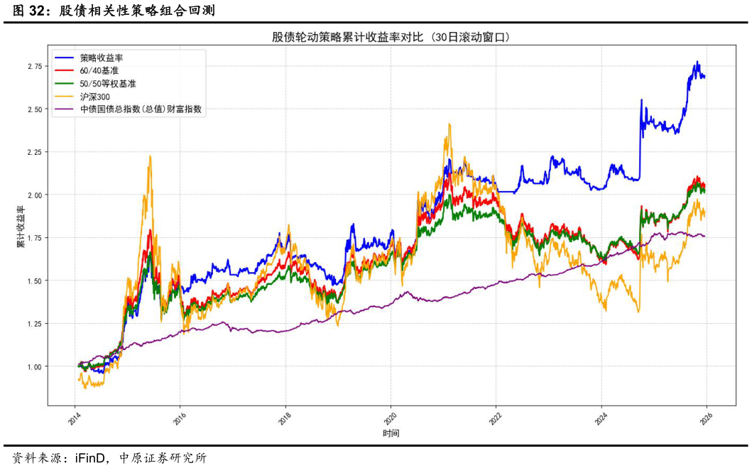 如何看待股债相关性策略组合回测?