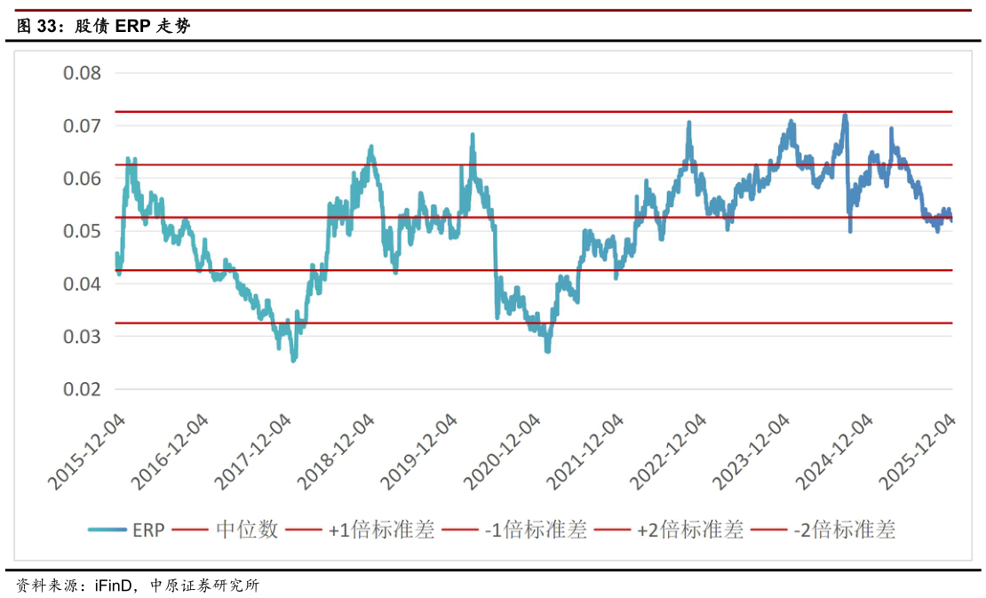 我想了解一下股债 ERP 走势?