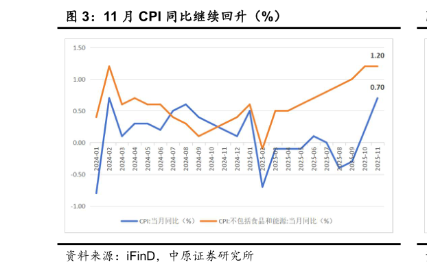 谁能回答11 月 CPI 同比继续回升（%）?