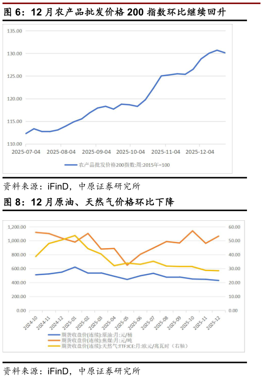 我想了解一下12 月农产品批发价格 200 指数环比继续回升?