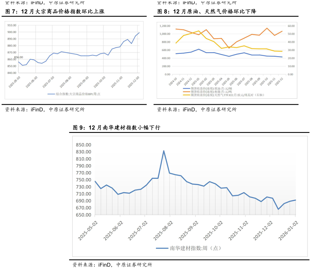 你知道12 月大宗商品价格指数环比上涨12 月原油、天然气价格环比下降?