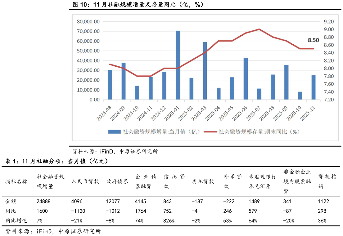如何了解11 月社融规模增量及存量同比（亿，%） 11 月社融分项：当月值（亿元）?