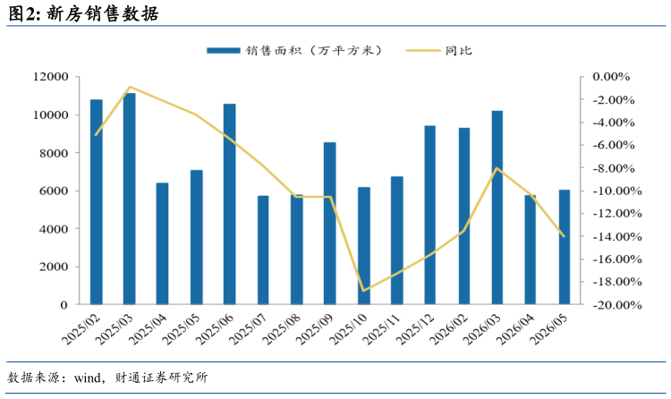 谁知道新房销售数据