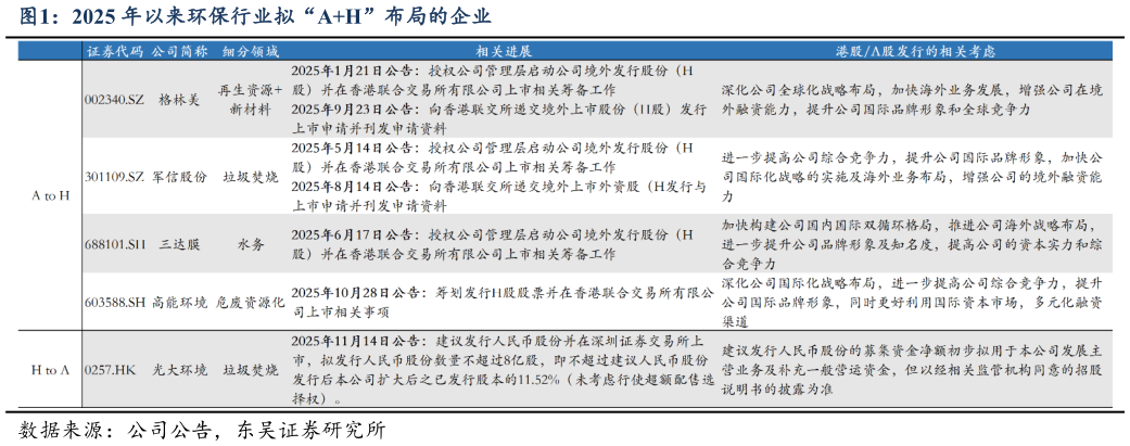 我想了解一下2025 年以来环保行业拟“AH”布局的企业