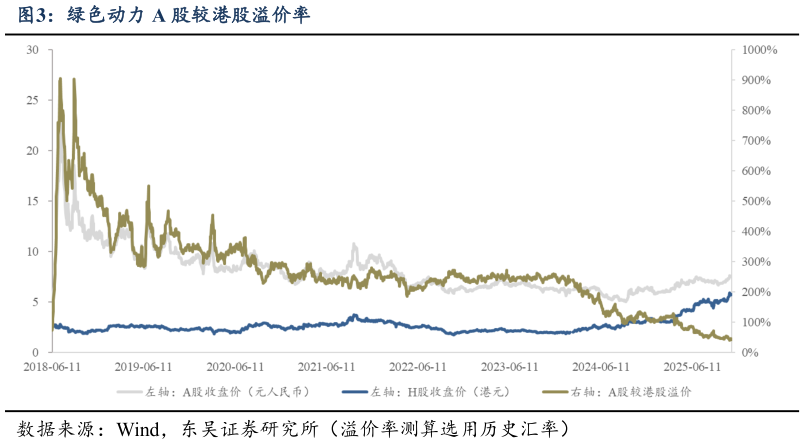 怎样理解绿色动力 A 股较港股溢价率