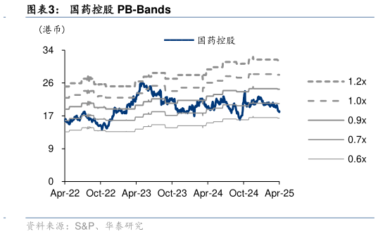 你知道国药控股 PB-Bands