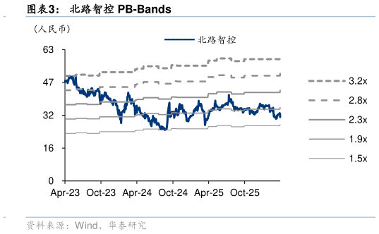 谁知道北路智控 PB-Bands