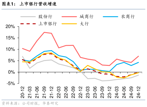 如何了解上市银行营收增速