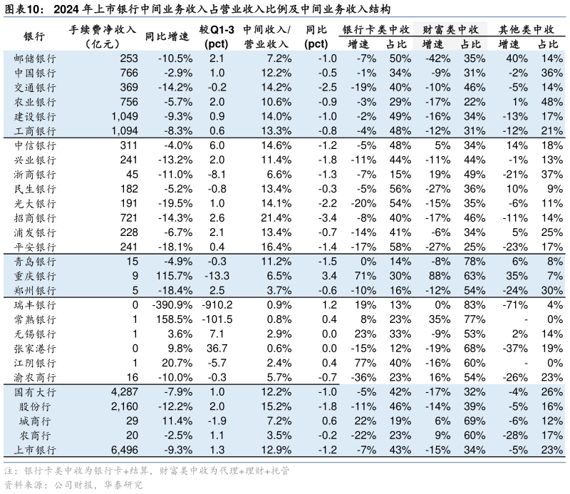 怎样理解2024 年上市银行中间业务收入占营业收入比例及中间业务收入结构