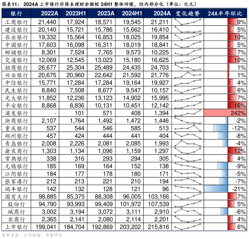 如何看待2024A 上市银行非保本理财余额较 24H1 整体回暖，但内部分化（单位：亿元）