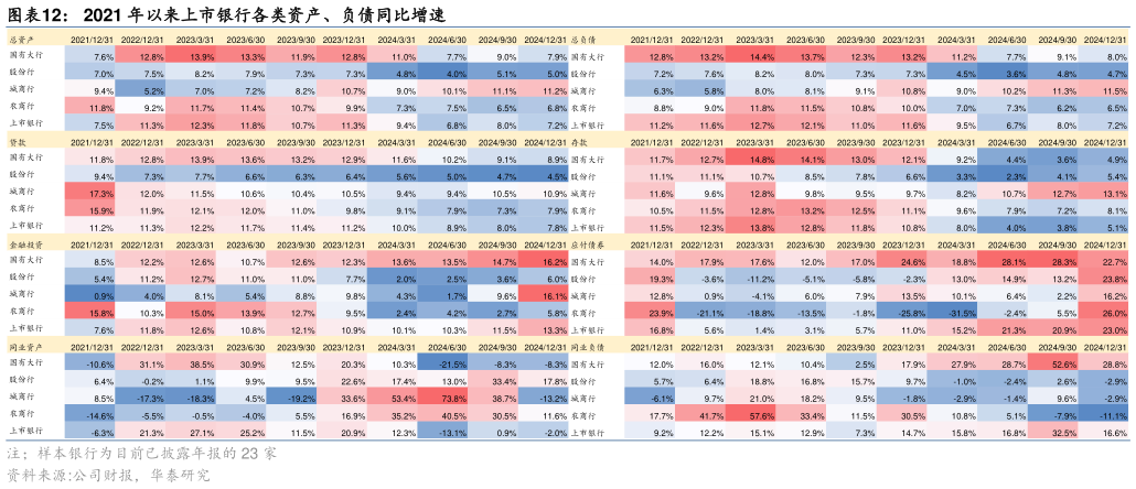 请问一下2021 年以来上市银行各类资产、负债同比增速