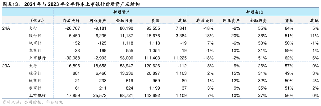 咨询大家2024 年与 2023 年全年样本上市银行新增资产及结构