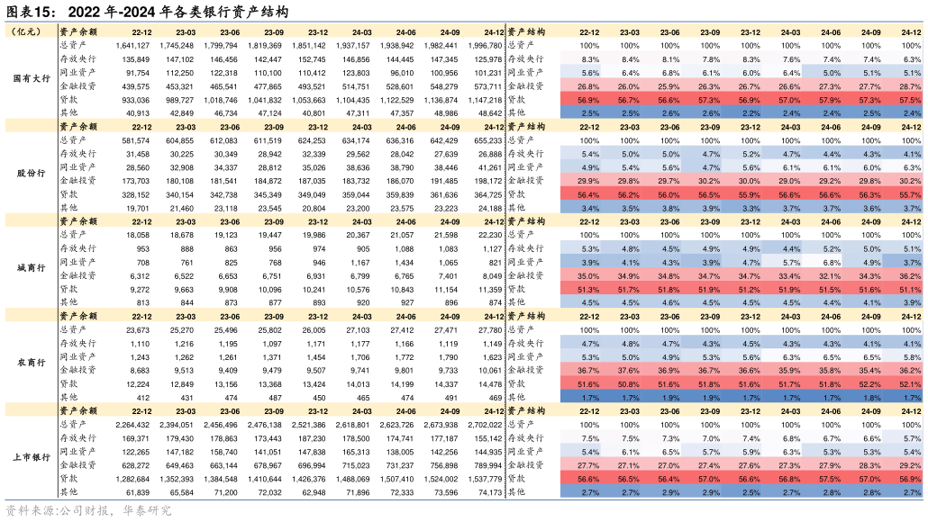 我想了解一下2022 年-2024 年各类银行资产结构