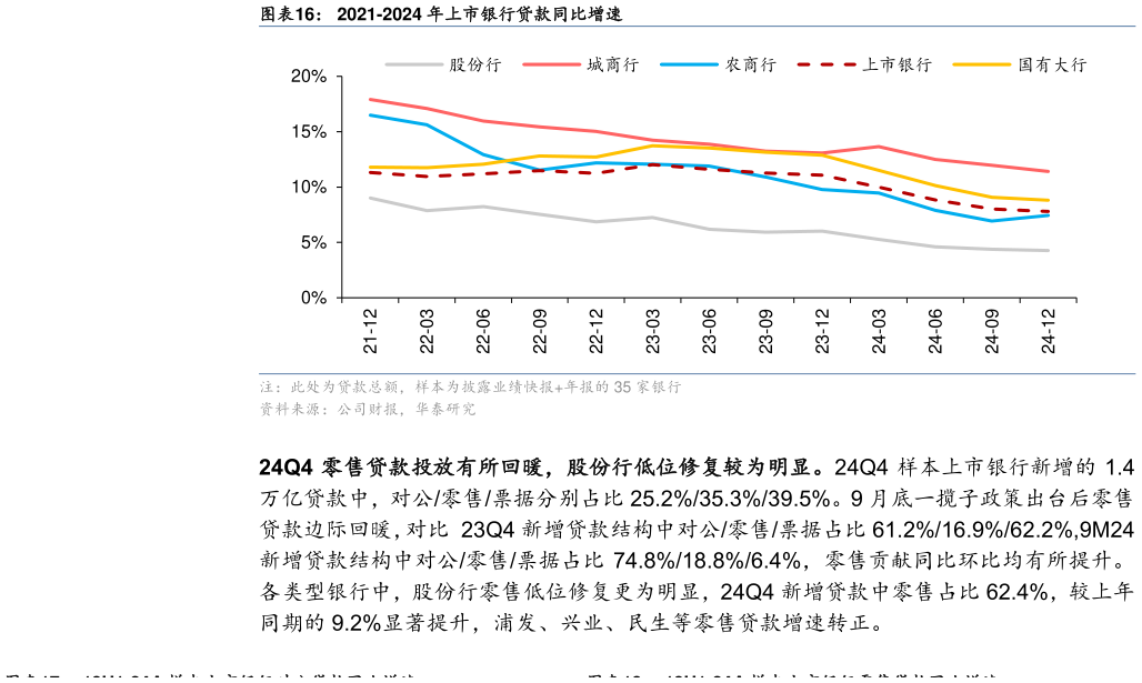 想关注一下2021-2024 年上市银行贷款同比增速