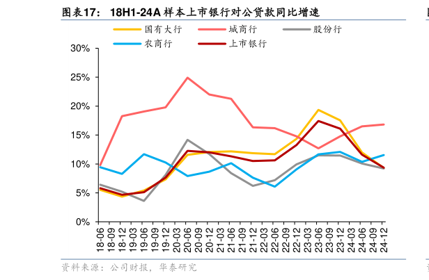 一起讨论下18H1-24A 样本上市银行对公贷款同比增速