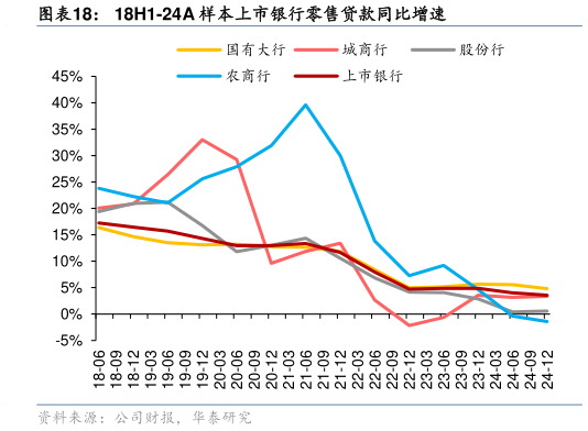 如何才能18H1-24A 样本上市银行零售贷款同比增速