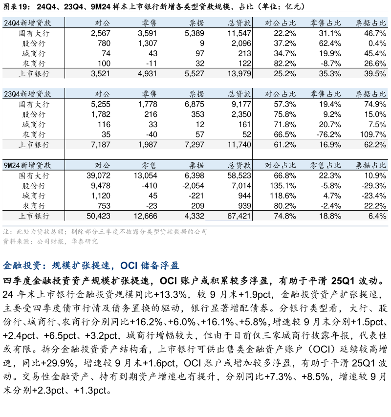 各位网友请教一下24Q4、23Q4、9M24 样本上市银行新增各类型贷款规模、占比（单位：亿元）
