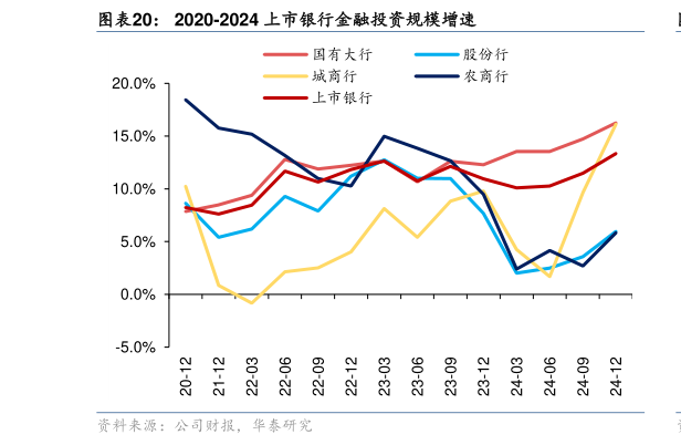 如何看待2020-2024 上市银行金融投资规模增速