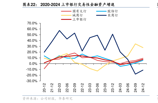 一起讨论下2020-2024 上市银行交易性金融资产增速