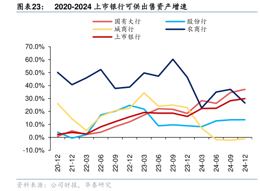 如何了解2020-2024 上市银行可供出售资产增速