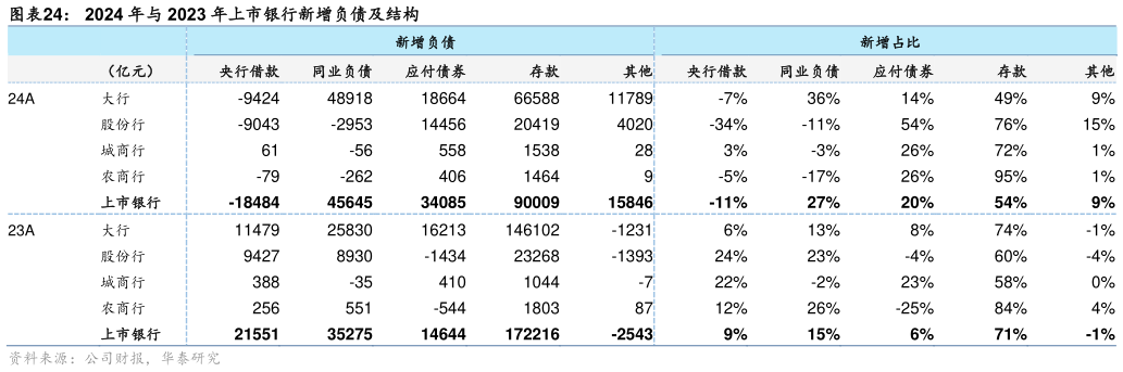 请问一下2024 年与 2023 年上市银行新增负债及结构