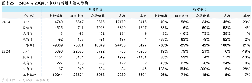 想问下各位网友24Q4 与 23Q4 上市银行新增负债及结构
