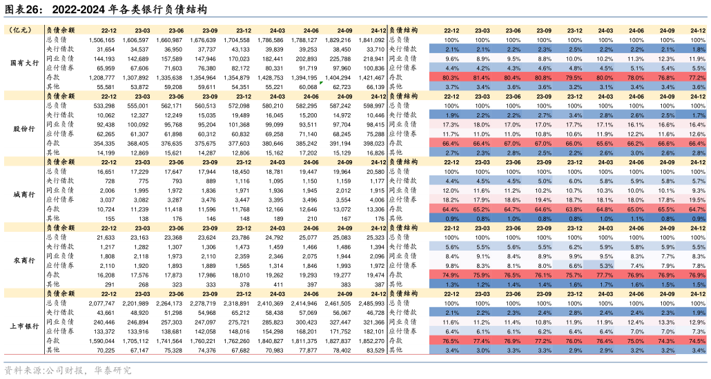 想问下各位网友2022-2024 年各类银行负债结构