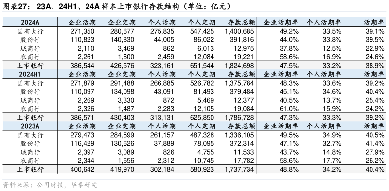 如何才能23A、24H1、24A 样本上市银行存款结构（单位：亿元）