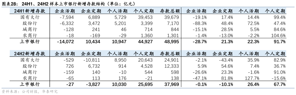 我想了解一下24H1、24H2 样本上市银行新增存款结构（单位：亿元）