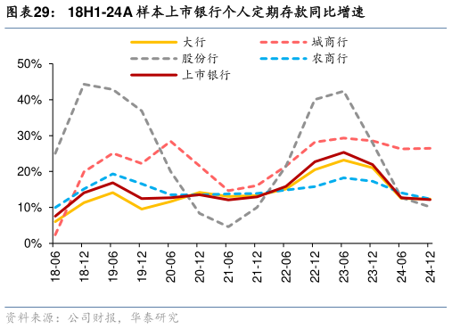 想问下各位网友18H1-24A 样本上市银行个人定期存款同比增速
