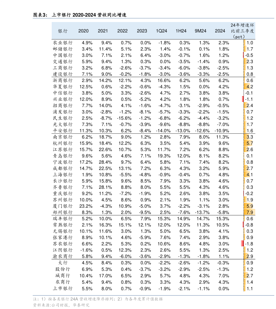 你知道上市银行 2020-2024 营收同比增速