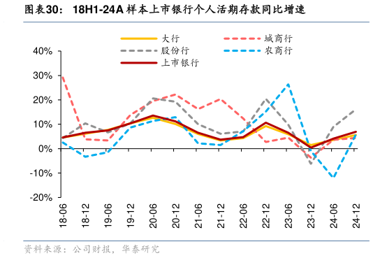 如何了解18H1-24A 样本上市银行个人活期存款同比增速