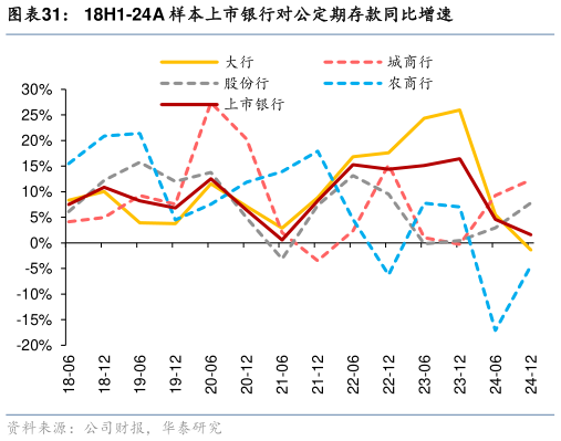 咨询下各位18H1-24A 样本上市银行对公定期存款同比增速