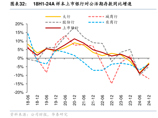 各位网友请教一下18H1-24A 样本上市银行对公活期存款同比增速
