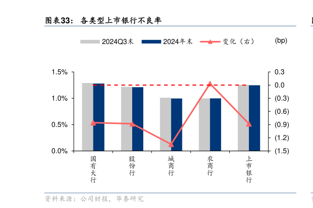 如何了解各类型上市银行不良率