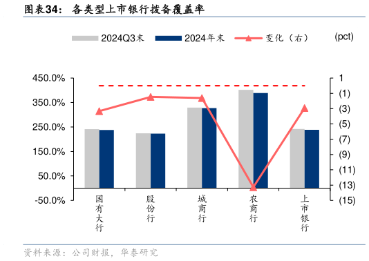 咨询下各位各类型上市银行拨备覆盖率