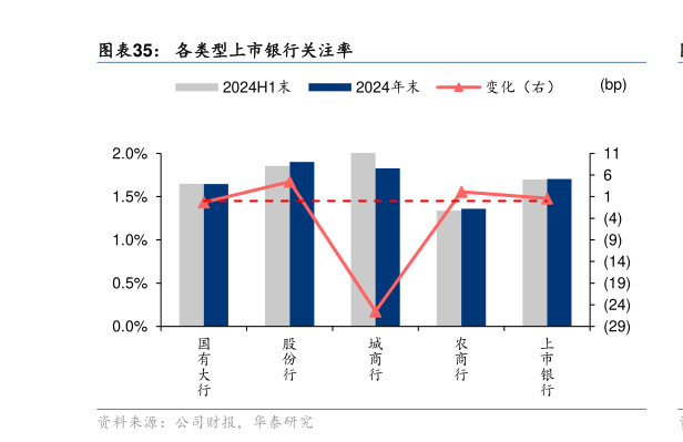 如何才能各类型上市银行关注率