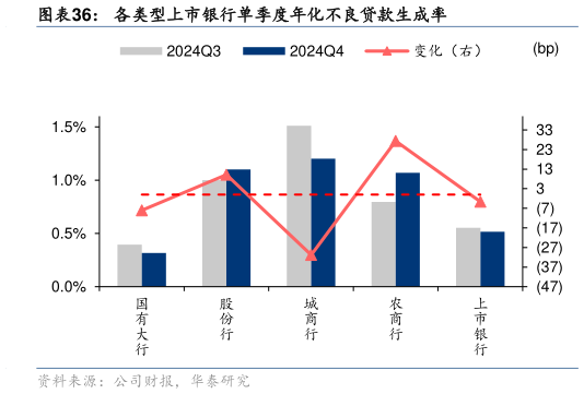 各位网友请教一下各类型上市银行单季度年化不良贷款生成率