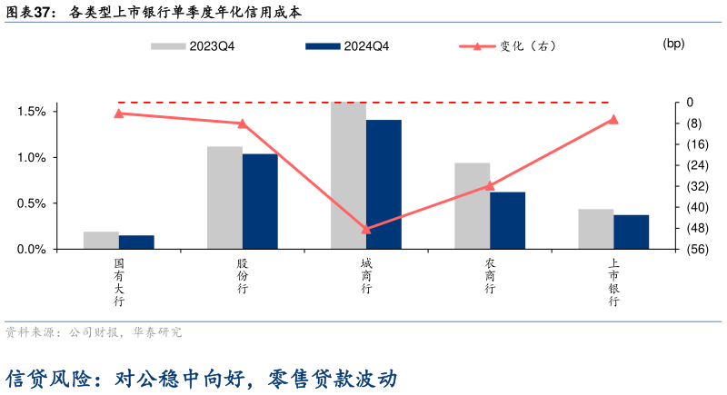 怎样理解各类型上市银行单季度年化信用成本