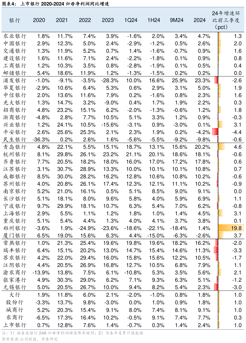 你知道上市银行 2020-2024 归母净利润同比增速